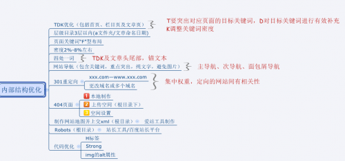 網(wǎng)站SEO優(yōu)化四大方法之一，內(nèi)部結(jié)構(gòu)優(yōu)化