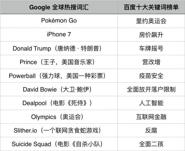 谷歌和百度2016年熱搜榜出爐,國(guó)人的生活壓力太大？